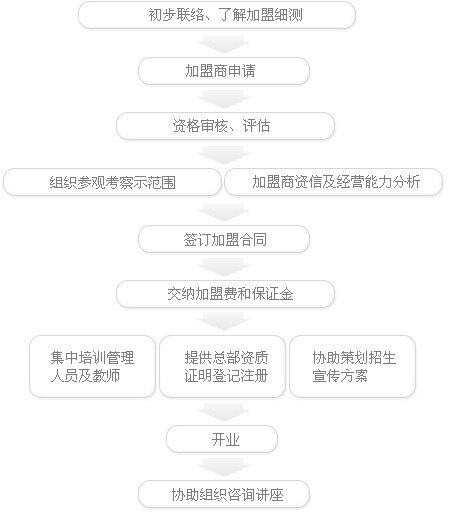 金色摇篮幼儿园加盟